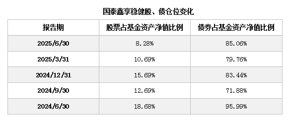 基金定期报告，基金股债仓位仅供参考，不代表当前持仓，不构成投资建议和承诺