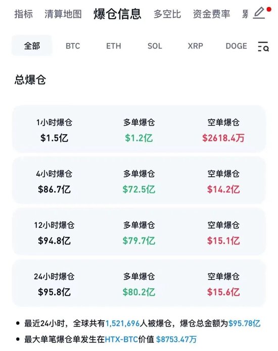 “黑天鹅”突袭！刚刚，全球闪崩，超152万人爆仓__“黑天鹅”突袭！刚刚，全球闪崩，超152万人爆仓
