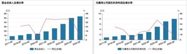 珀莱雅近年来上半年度业绩，来源于Wind