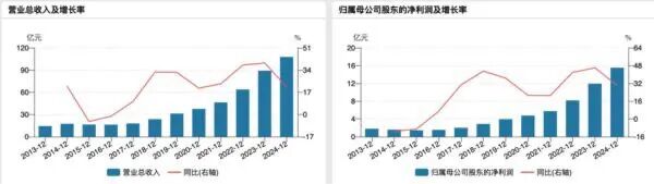 珀莱雅近年来年度业绩，来源于Wind