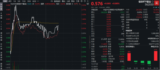 什么是关键软件？美国为何对此出口管制？科技当自立！信创ETF基金一度涨超3%，大数据产业ETF逆市活跃_什么是关键软件？美国为何对此出口管制？科技当自立！信创ETF基金一度涨超3%，大数据产业ETF逆市活跃_