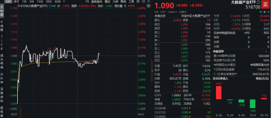 _什么是关键软件？美国为何对此出口管制？科技当自立！信创ETF基金一度涨超3%，大数据产业ETF逆市活跃_什么是关键软件？美国为何对此出口管制？科技当自立！信创ETF基金一度涨超3%，大数据产业ETF逆市活跃