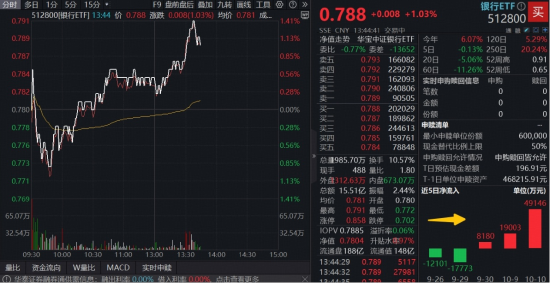 机构：关税不确定性催生防御性配置需求，银行股直线拉升，百亿银行ETF（512800）放量涨逾1%__机构：关税不确定性催生防御性配置需求，银行股直线拉升，百亿银行ETF（512800）放量涨逾1%