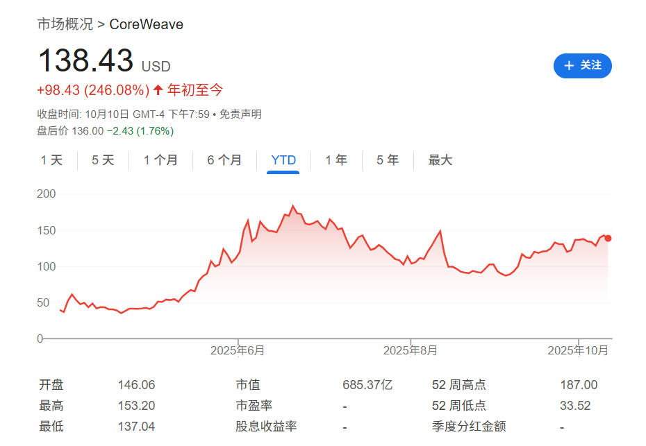 自火爆的IPO以来，“AI云新贵”CoreWeave高管已“套现”超10亿美元__自火爆的IPO以来，“AI云新贵”CoreWeave高管已“套现”超10亿美元