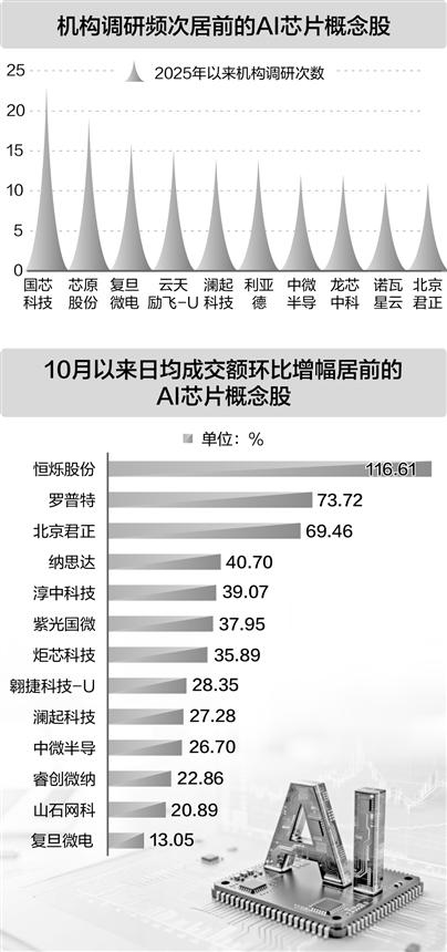 人工智能芯片热度不减 融资资金加仓八只活跃股均超千万元_人工智能芯片热度不减 融资资金加仓八只活跃股均超千万元_