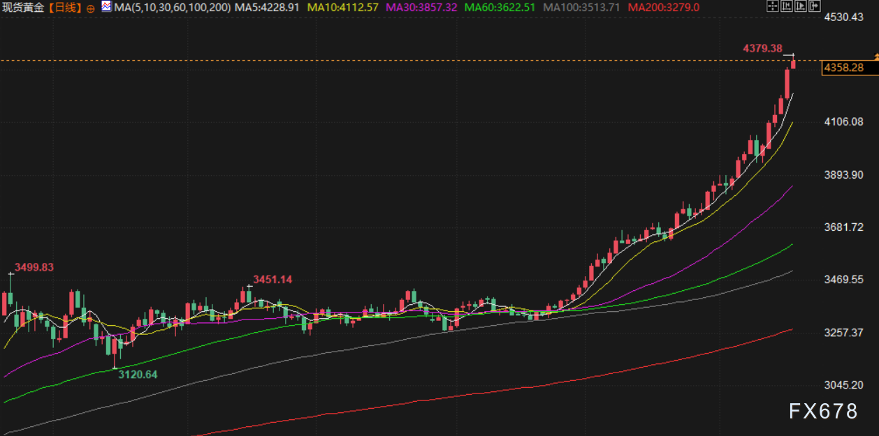 10月17日财经早餐:金价多头加速逼近4400,信贷市场风险担忧加剧,美俄通话拖累油价下挫超3%_10月17日财经早餐:金价多头加速逼近4400,信贷市场风险担忧加剧,美俄通话拖累油价下挫超3%_