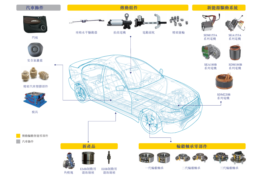 图1：双林股份产品组合