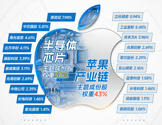 沉睡巨头苏醒！苹果股价创新高，iPhone热销扫阴霾！立讯精密涨超5%，果链含量43%的电子ETF(515260)拉升1.7%__沉睡巨头苏醒！苹果股价创新高，iPhone热销扫阴霾！立讯精密涨超5%，果链含量43%的电子ETF(515260)拉升1.7%