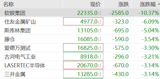 黄金再跳水，日韩股市直线下挫，软银跌超10%__黄金再跳水，日韩股市直线下挫，软银跌超10%