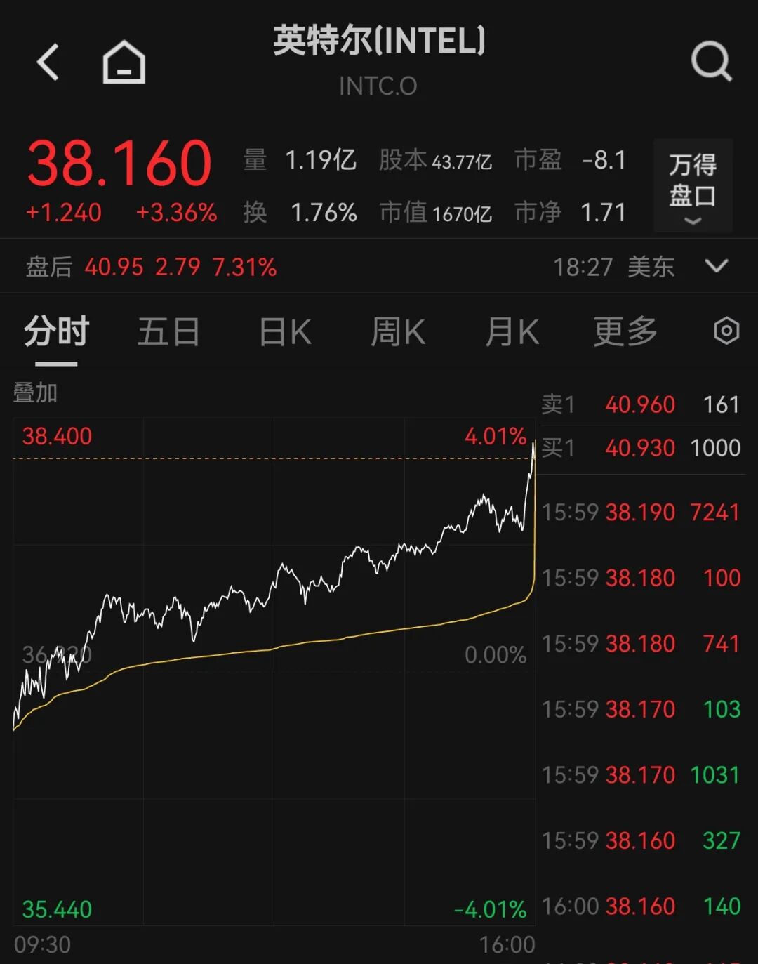美股上涨会带动a股上涨吗__美股上涨对中国股市有什么影响
