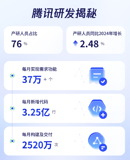 腾讯官宣AI成果:50%的新增代码由AI辅助生成__腾讯官宣AI成果:50%的新增代码由AI辅助生成