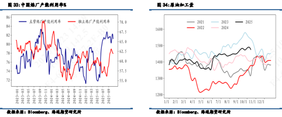 原油需求增加_原油需求分析_