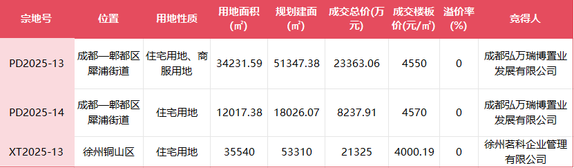三宗地块信息 界面新闻整理制图