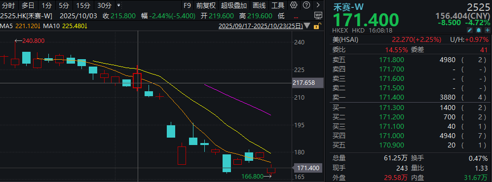 _禾赛科技融资_禾赛科技孙恺后续