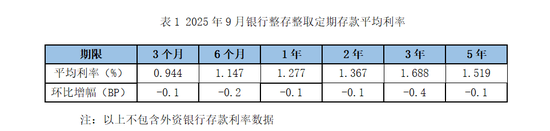存款利率降低_存款利率降_
