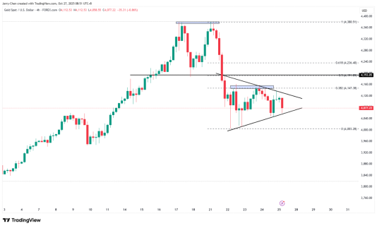 来源:TradingView,Forex.com