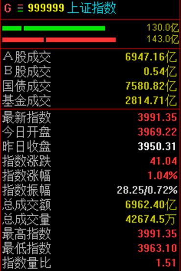_沪指大盘今日指数是多少_沪指大盘今日走势