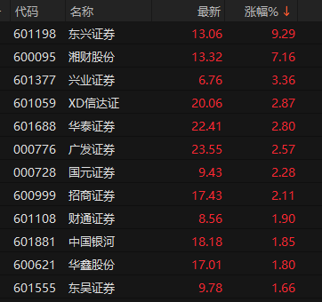 _券商板块异动_证券股异动