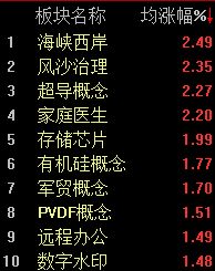 _沪股涨幅_沪指半年线