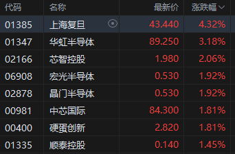 港股半导体板块拉升__半导体股票涨