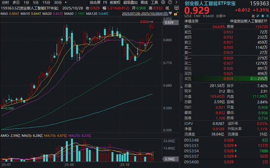 最牛AI指数?光模块引爆,创业板人工智能年内飙涨超91%!还有多少空间?_最牛AI指数?光模块引爆,创业板人工智能年内飙涨超91%!还有多少空间?_