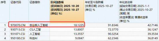 最牛AI指数?光模块引爆,创业板人工智能年内飙涨超91%!还有多少空间?_最牛AI指数?光模块引爆,创业板人工智能年内飙涨超91%!还有多少空间?_