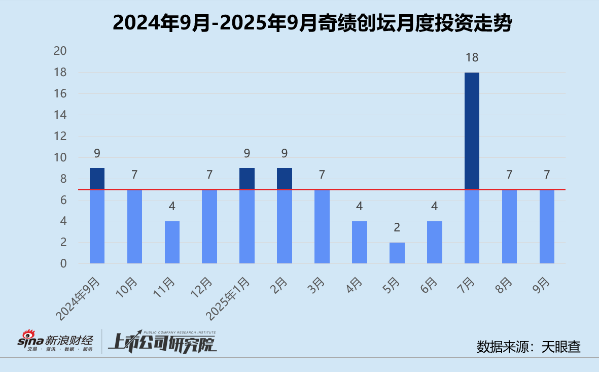 创投月报 | 奇绩创坛：9月投资事件数回落趋稳 二期基金注册资本翻番达4.78亿__创投月报 | 奇绩创坛：9月投资事件数回落趋稳 二期基金注册资本翻番达4.78亿