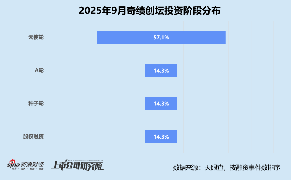 创投月报 | 奇绩创坛：9月投资事件数回落趋稳 二期基金注册资本翻番达4.78亿__创投月报 | 奇绩创坛：9月投资事件数回落趋稳 二期基金注册资本翻番达4.78亿