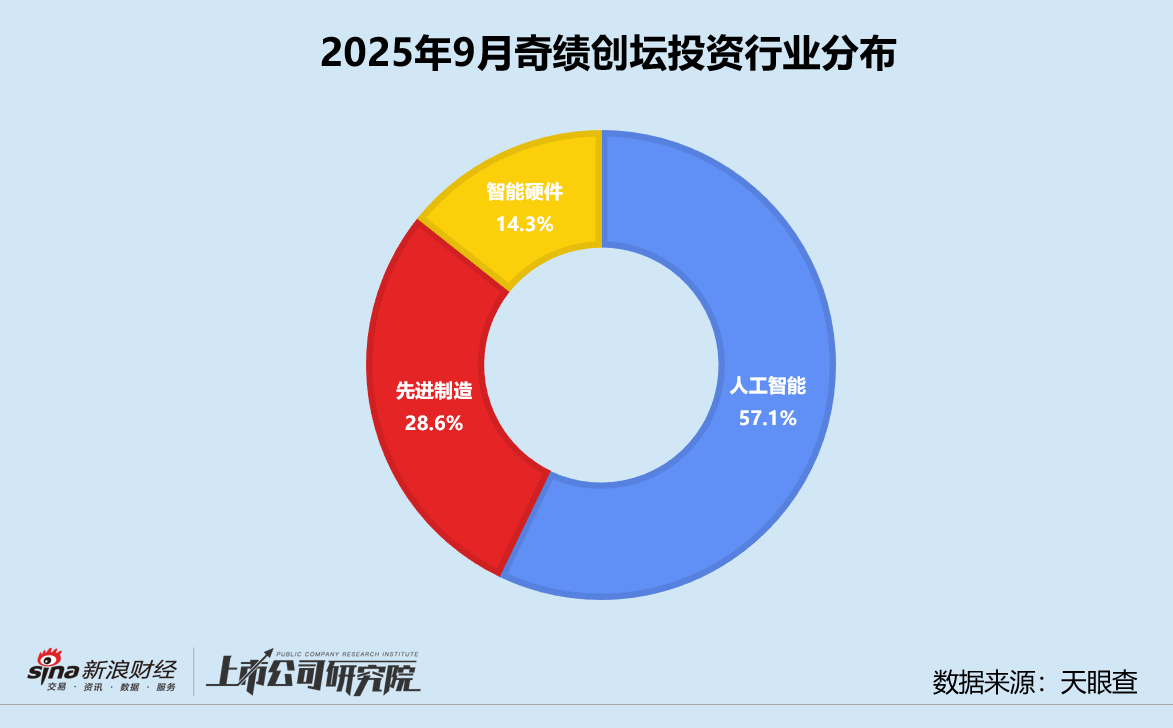 创投月报 | 奇绩创坛：9月投资事件数回落趋稳 二期基金注册资本翻番达4.78亿_创投月报 | 奇绩创坛：9月投资事件数回落趋稳 二期基金注册资本翻番达4.78亿_
