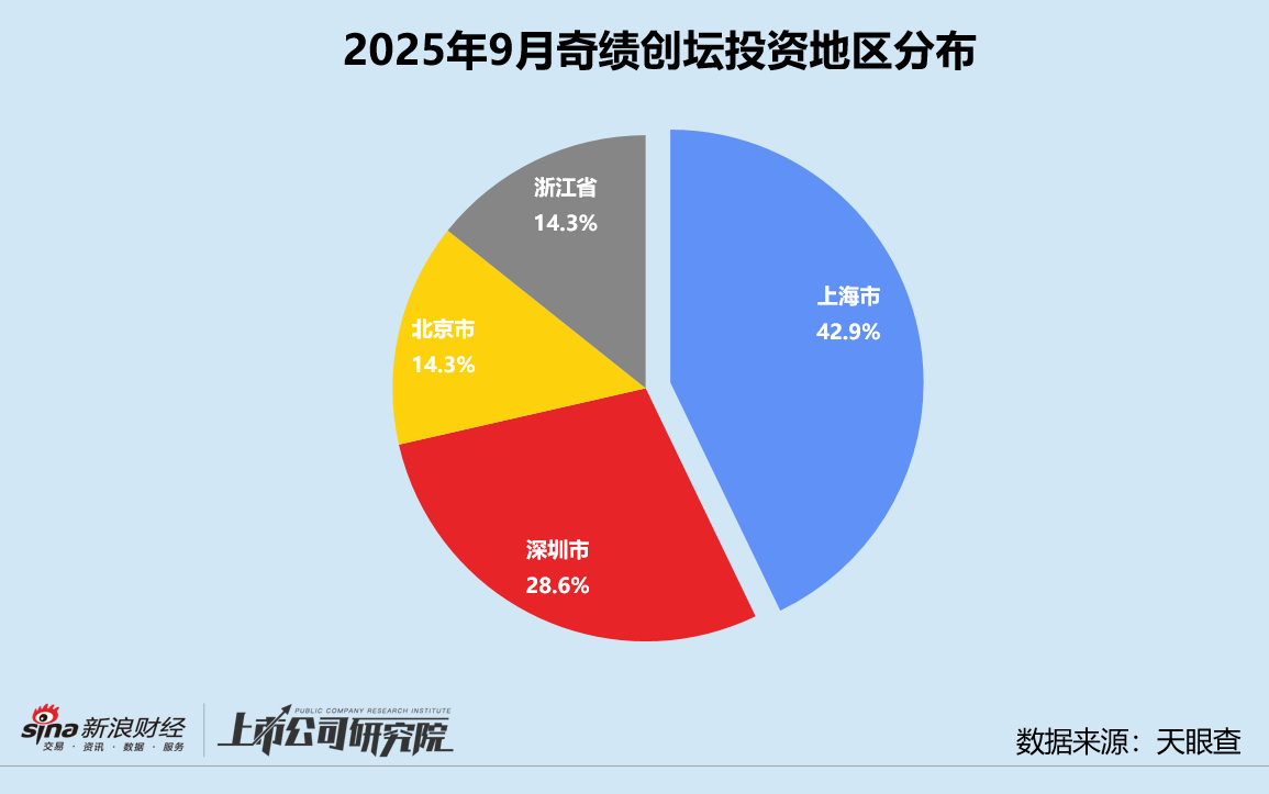 创投月报 | 奇绩创坛：9月投资事件数回落趋稳 二期基金注册资本翻番达4.78亿__创投月报 | 奇绩创坛：9月投资事件数回落趋稳 二期基金注册资本翻番达4.78亿