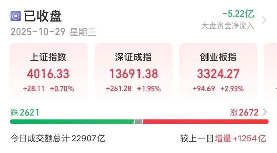 _沪指站上4000点,北证50大爆发_沪指站上4000点,北证50大爆发