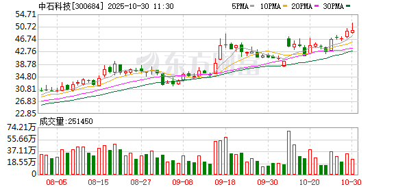 业绩高速增长的科技股_季度同比增长_