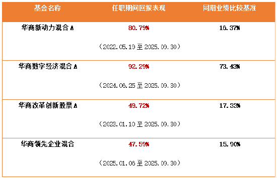 _华商混合型创新成长_华商双驱优选混合基金