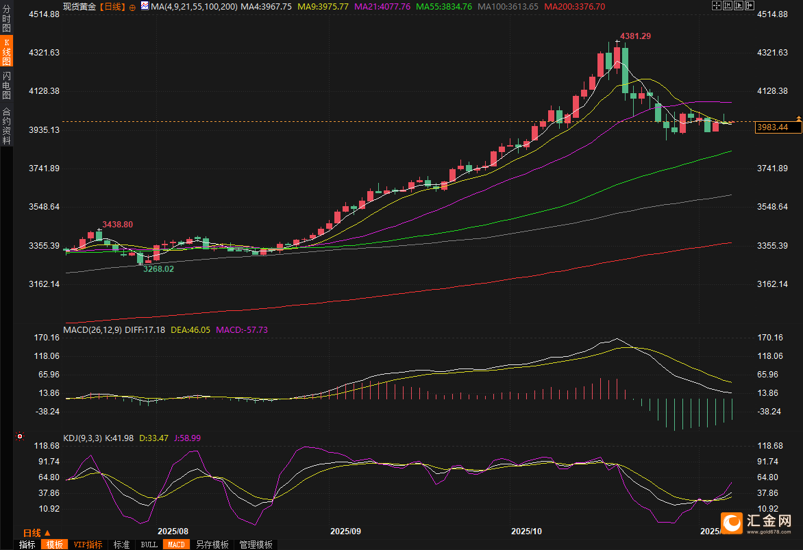 (现货黄金日线图,来源:易汇通)