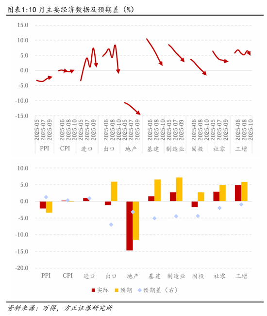 方正证券：如何理解10月的经济数据波动？__方正证券：如何理解10月的经济数据波动？