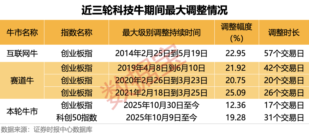 以史为鉴 本轮科技牛调整到哪了?高成长+高回撤+高ROE的优质科技股曝光_以史为鉴 本轮科技牛调整到哪了?高成长+高回撤+高ROE的优质科技股曝光_