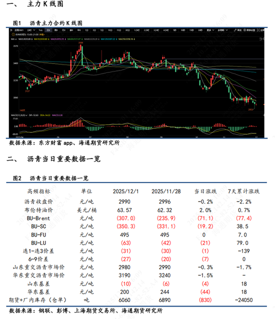 沥青现货价格走势图_沥青近期走势_