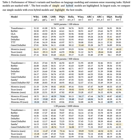 谷歌祭出Transformer杀手，8年首次大突破！掌门人划出AGI死线__谷歌祭出Transformer杀手，8年首次大突破！掌门人划出AGI死线