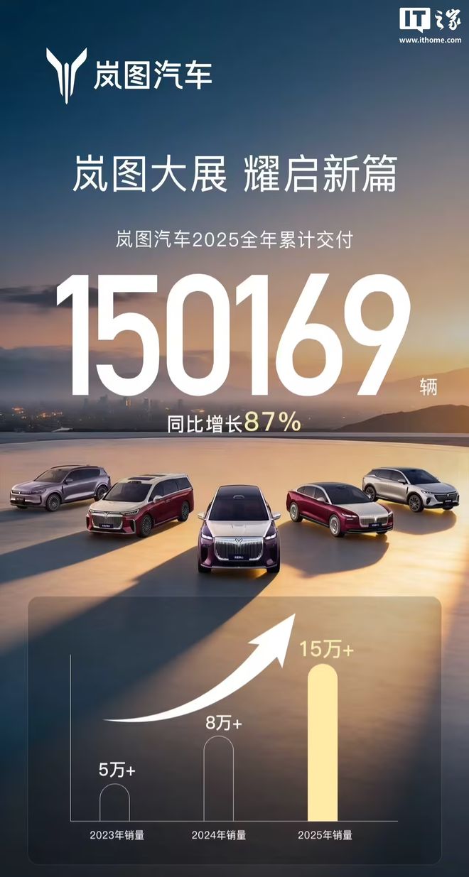 _年销超15万辆、同比增87%！岚图汽车“十四五”收官交出高分答卷_年销超15万辆、同比增87%！岚图汽车“十四五”收官交出高分答卷