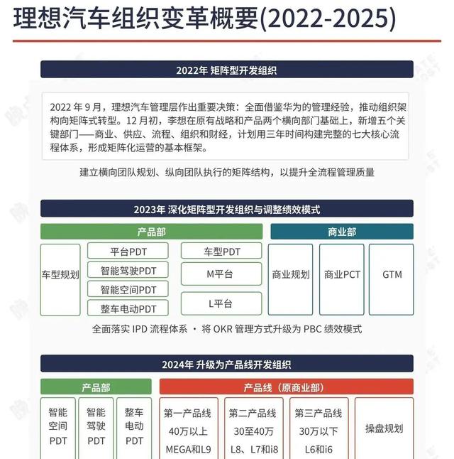 理想弃华为投丰田，车型布局大调整-有驾